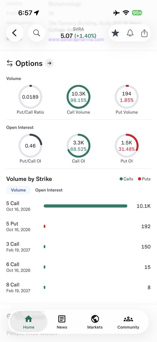 BreachHorizon's tweet photo. $SVRA Hmm … significant $5 call volume with a short expiration. Odd. https://t.co/31TwLdWyFw