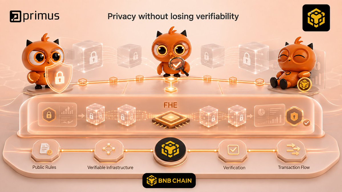 kropz_00's tweet photo. @BNBCHAIN already possesses the scale and liquidity to support a wide range of on-chain financial activities.

However, as significant capital flows into the on-chain ecosystem, another factor is becoming increasingly important:

Can financial activity remain private without compromising blockchain transparency?

For institutions, utilizing public infrastructure does not mean they want every detail exposed.

Position sizes, balances, strategies, and other sensitive data may need to remain confidential.

This is where Primus Confidential Finance comes in.

@primus_labs is building confidentiality infrastructure atop existing on-chain financial rails. One of the key technologies involved is FHE (Fully Homomorphic Encryption), which allows encrypted data to be processed.

Rules remain public.
Infrastructure remains verifiable.
Financial positions remain private.

This approach can make confidential on-chain finance more practical for institutions, treasuries, and other users who require privacy without sacrificing verifiability.

For BNB, the opportunity lies not just in increasing the volume of on-chain financial activity...

...but in enabling that activity to be utilized by parties who cannot or do not wish to disclose everything to the public.