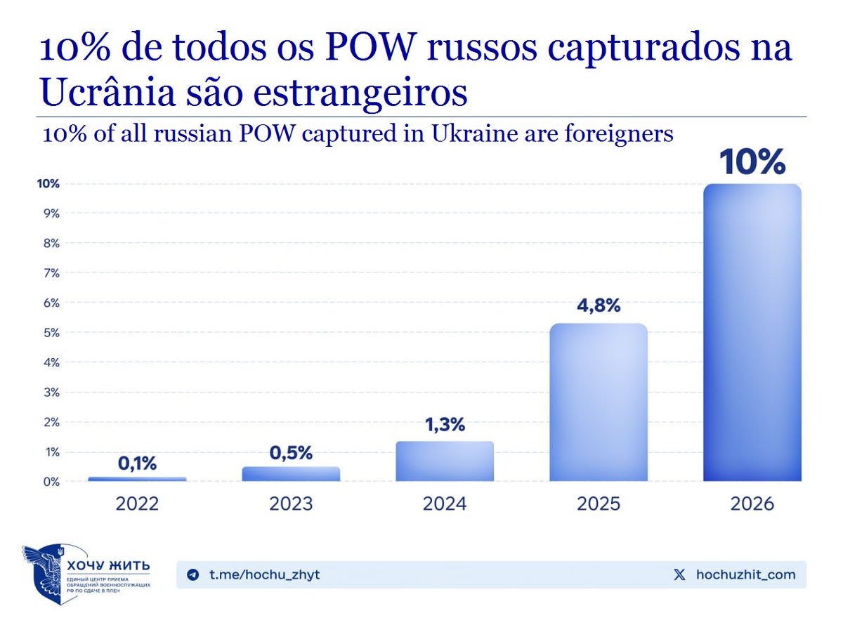 ua_moz's tweet photo. Um em cada dez prisioneiros de guerra #russos, capturados na #Ucrânia, não é cidadão russo. Em setembro de 2026, estrangeiros de 55 países estavam entre os prisioneiros de guerra, membros do exército russo, capturados pelas Forças Armadas da #Ucrânia.
https://t.co/J1HgAbh48X https://t.co/mIY6LaGzOT