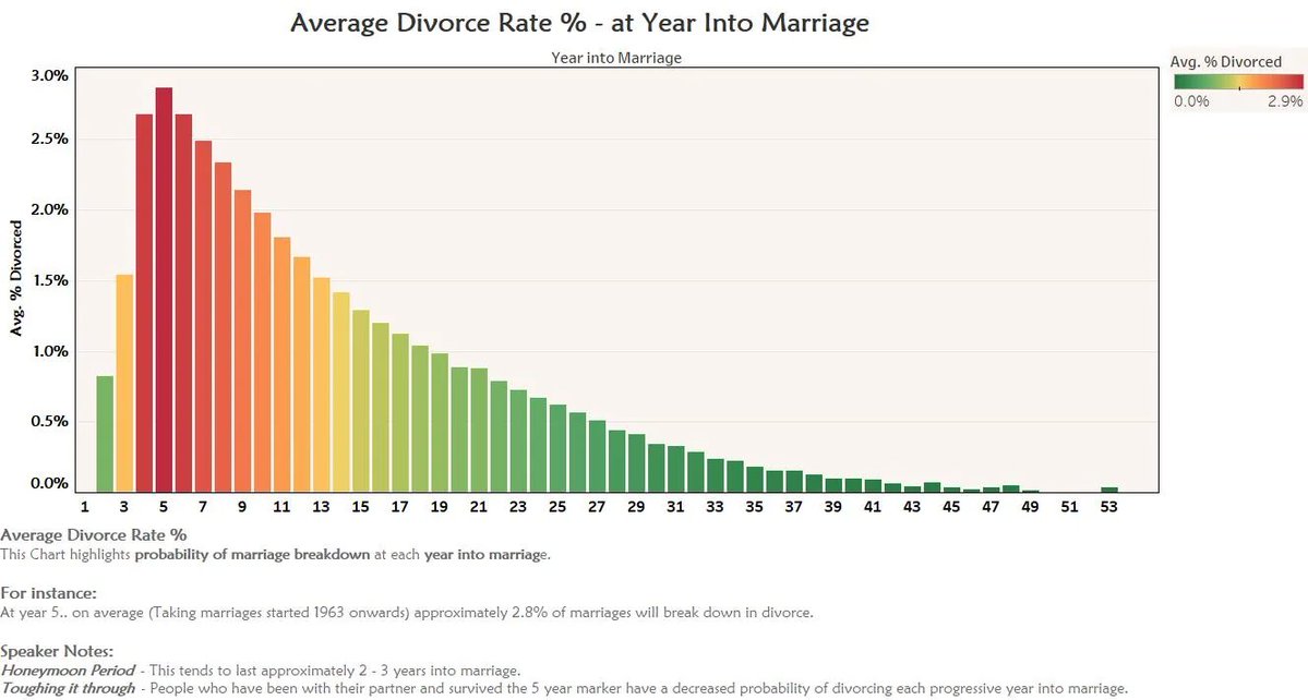 oldestasian's tweet photo. divorce rate vs. years of marriage is really interesting, pretty stable curve except the “empty nest” bump in the middle https://t.co/Iz0QA44nxb