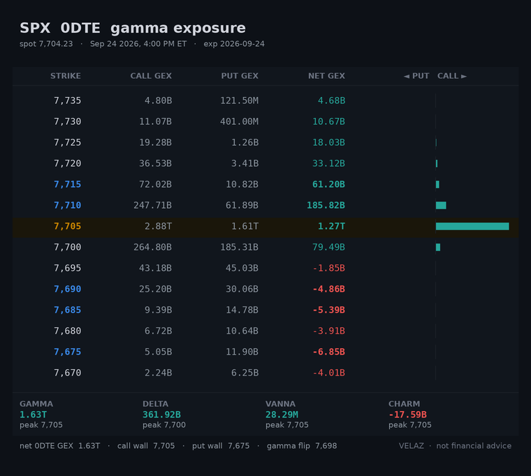 Velaz10978873's tweet photo. $SPX gamma map — EVENING (4:00 PM ET)
0DTE: CW 7,705 PW 7,675 21.16B/pt
Weekly: CW 7,750 PW 7,650 128.54M/pt
traded the full band this session (7,663-7,719)
75% of gamma in one strike · flip 0.1% below · call-side net
Not financial advice.
#GEX #options https://t.co/MZn3RCRQtt