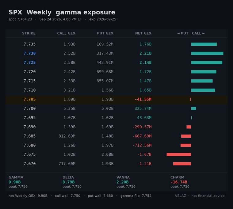 Velaz10978873's tweet photo. $SPX gamma map — EVENING (4:00 PM ET)
0DTE: CW 7,705 PW 7,675 21.16B/pt
Weekly: CW 7,750 PW 7,650 128.54M/pt
traded the full band this session (7,663-7,719)
75% of gamma in one strike · flip 0.1% below · call-side net
Not financial advice.
#GEX #options https://t.co/MZn3RCRQtt
