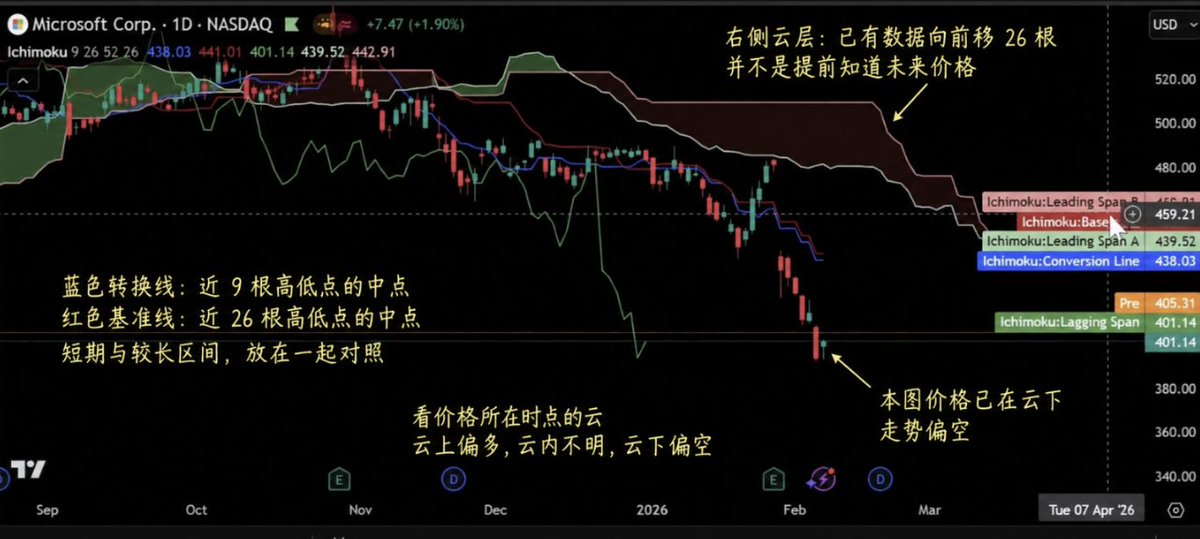 LabSpeculation's tweet photo. 一段上涨开始回调，怎么判断它只是暂时走弱，还是原来的趋势也开始变了？

有个好用的工具，Ichimoku Cloud，一目均衡表。
可以把短期变化和较长时间的走势放在一张图里，帮你逐步观察。

看懂它，可以先从两条线开始。
这个指标在TradingView 中的默认参数是 9，26，52，指的是 K 线根数，在日线上对应交易日，在小时线上对应小时。
转换线取最近 9 根 K 线的最高价和最低价，算出中点；基准线用同样的方法，统计最近 26 根。

比如最近 26 根 K 线的最高价是 110，最低价是 90，基准线就在 100。期间价格怎么来回波动，只要统计范围内的最高价和最低价没变，这条线就可以保持水平。
它表示的是这段价格区间的中间位置，和把每天收盘价加起来求平均的均线，计算方式不同。

转换线看的时间较短，通常变化更快。
它向上穿过基准线，说明短期价格区间的中点已经高于较长区间的中点，可以理解为近期走势在转强。
但这究竟是上涨在延续，还是下跌中的一次反弹，还要结合云层来看。

云层由两条边组成。
一条取转换线和基准线的平均值，另一条取最近 52 根 K 线的最高价和最低价中点，再把它们向右移动 26 根 K 线，中间填上颜色，就形成了云。

所以，图表右侧提前出现的云，依然是用已经发生的价格算出来的。它把这些参考位置画到前面，等后面的价格走过来，再观察两者的关系。
云越厚，说明两条边相隔越远，不能直接理解为那里有更多买盘或卖盘。

实际使用时，先看价格在云的什么位置，注意对照的是价格所在时点的云。价格在云上，走势偏多，在云下，走势偏空；反复穿进穿出，方向就还不清楚。

有了这一层判断，再看两条线的交叉就更容易理解。
同样是转换线上穿基准线，发生在云上，可以作为上涨走势中短期转强的信号；发生在云下，则可能只是下跌过程中的反弹。

它另一个实用的地方，是把回调的过程分开来看。

比如价格原本在云上，回落时先跌破转换线，但还在基准线之上，说明短期开始走弱。
如果接着跌破基准线，再进入云层，就需要重新检查原来的上涨趋势是否还在延续。这样看的是价格一步步退到了哪里，不必看到一根阴线，就急着判断趋势反转。

图里还有一条迟行线，它把当前收盘价向左移动 26 根 K 线，让你直接比较现在的价格和之前那段行情的位置。
它在过去的 K 线上方，说明现在的价格已经高于那时对应的位置；还缠在过去的 K 线中，就说明价格尚未明显拉开距离。
但是，读历史图时要注意，这条线是后来画回去的，不能把它当成当时就已经出现的信号。

它比较容易遇到的问题是横盘。
价格反复穿云，两条线也来回交叉，一段窄幅波动就可能给出多次方向变化。如果每次交叉都跟着操作，就容易在同一个区间里反复进出。