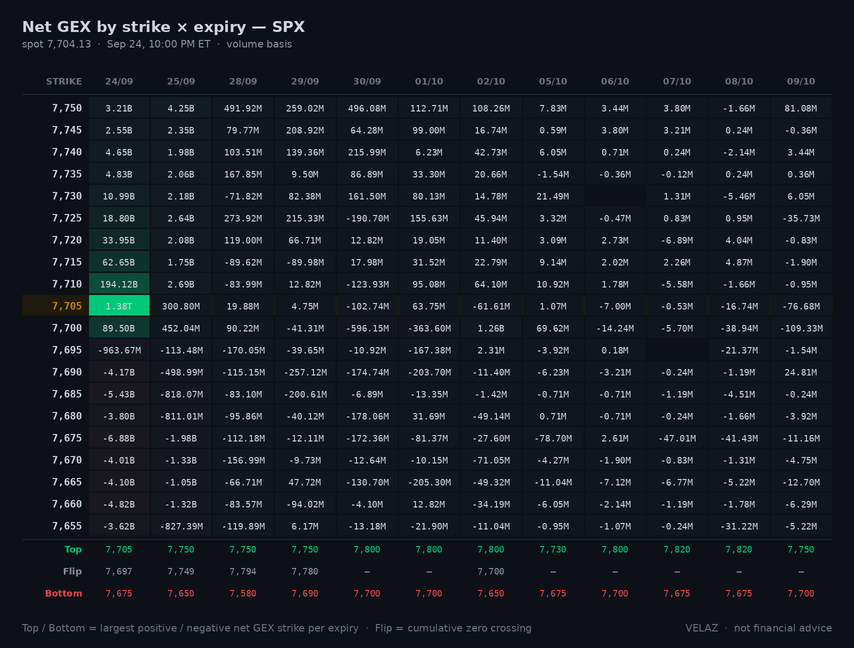 Velaz10978873's tweet photo. $SPX gamma map — EVENING (4:00 PM ET)
0DTE: CW 7,705 PW 7,675 21.16B/pt
Weekly: CW 7,750 PW 7,650 128.54M/pt
traded the full band this session (7,663-7,719)
75% of gamma in one strike · flip 0.1% below · call-side net
Not financial advice.
#GEX #options https://t.co/MZn3RCRQtt