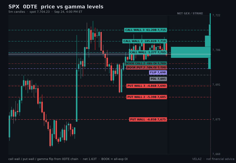 Velaz10978873's tweet photo. $SPX gamma map — EVENING (4:00 PM ET)
0DTE: CW 7,705 PW 7,675 21.16B/pt
Weekly: CW 7,750 PW 7,650 128.54M/pt
traded the full band this session (7,663-7,719)
75% of gamma in one strike · flip 0.1% below · call-side net
Not financial advice.
#GEX #options https://t.co/MZn3RCRQtt