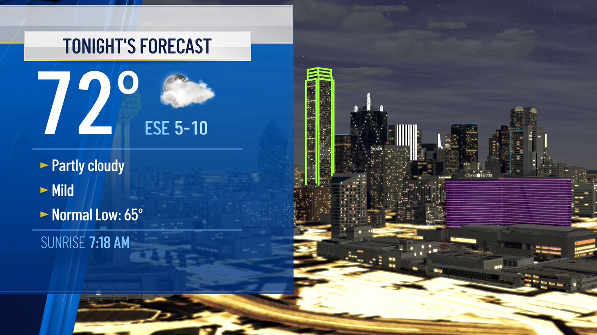 NBCDFWWeather's tweet photo. 9:05 p.m. Thursday: A partly cloudy start with lows into mid-60s to lower-70s. Sun and clouds with highs into the mid-90s. An Air Quality Alert is in effect. Have a fantastic Friday! @nbcdfw @ksmithnbc5 #NBCDFWWeather @NBCDFWWeather https://t.co/BDwSzdVEXL
