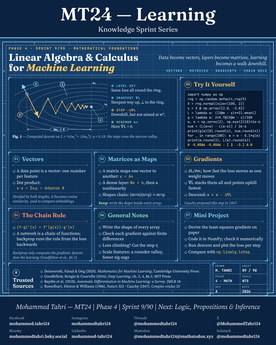 MohammedTahri24's tweet photo. Sprint 9/90: linear algebra and calculus for ML.

I wrote a gradient by hand, then checked it with finite differences. Both gave −5.0586. After 100 descent steps, the weights landed on 2 and −3, the values I had hidden in the data.

Next: logic.

#MT24Learning #MachineLearning https://t.co/9uxudCRjlV