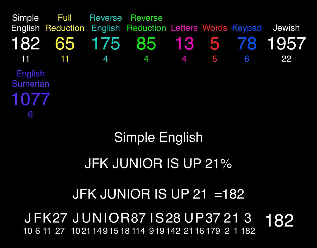 PenelopePi15850's tweet photo. @TinaZimmermann4 JFK JUNIOR IS UP 21% =182

1+82 =83 

I AM THE CODE =83

8x3 =24 

TWENTY FOUR =167

🗺️✍️ 16/7 .. 🇺🇸✍️ 7/16 ✈️ 💥 📅 https://t.co/vIDWeW1CD1
