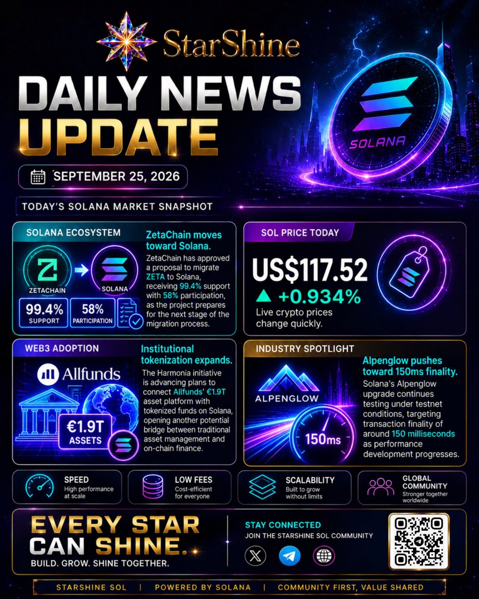 StarshineSOL's tweet photo. 🚀 SOLANA DAILY UPDATE

SOL is at US$117.52, up 0.934% today. 

🏦 Harmonia plans to connect Allfunds’ €1.9T platform with tokenized funds on Solana.

🌟 Built on Solana. Every Star Can Shine.

#StarShineSOL #Solana #SOL #Web3 #CryptoNews https://t.co/yx2kk6p7An