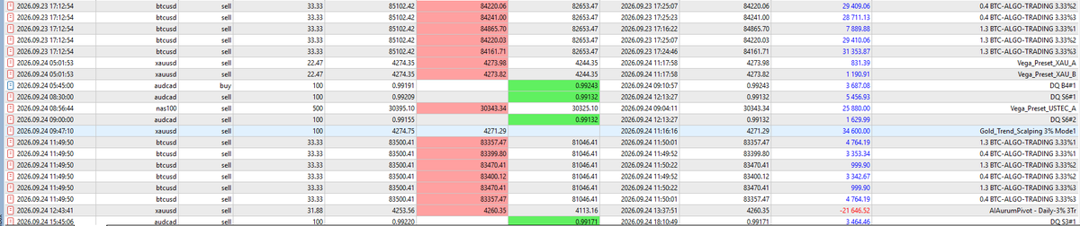 tracequantai's tweet photo. 🔥 Trading results Sept 23-24

BTC + Gold on fire
+$200,092 total profit
Big wins all over the board.
Who’s ready for the next session?

#Trading #BTC #Gold #Forex https://t.co/3Y7u4iB7CN