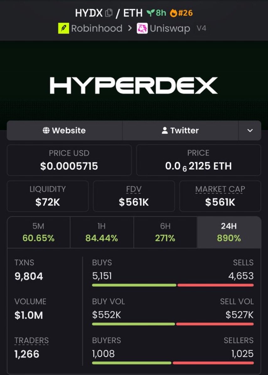 Menvyrox's tweet photo. 33X from my call on $Hydx 
Ca; 

0xAA5751Ff3Fb61e613993B2EB4EAb1fce017081fc https://t.co/1p5JPWEbG4