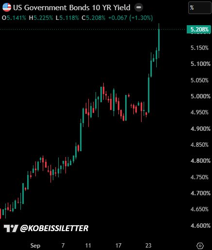 SimonDixonTwitt's tweet photo. 🇺🇸 10Y Note Yield touched 5.20% for the first time in 19 years.

Mortgage rates are back above 7%.

That’s a lot of government, corporate, commercial real estate & household debt that will eventually have to refinance at significantly higher rates.

The Fed controls the short end.

The bond market is now imposing discipline at the long end.

Higher yields mean higher debt-service costs, larger deficits, more Treasury issuance and potentially even more pressure on yields.

That’s the debt-based monetary system tightening its own noose.

Watch the refinancing wall.