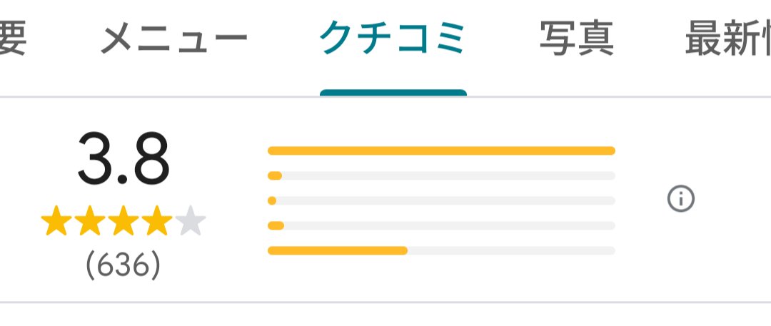 jfbui8pkUJwZPJn's tweet photo. @droid139 こういう、クチコミ評価の5と1がやたら多いのは、5が大抵サクラレビューだから、1をみた方が良い。 https://t.co/kPKSoXV385