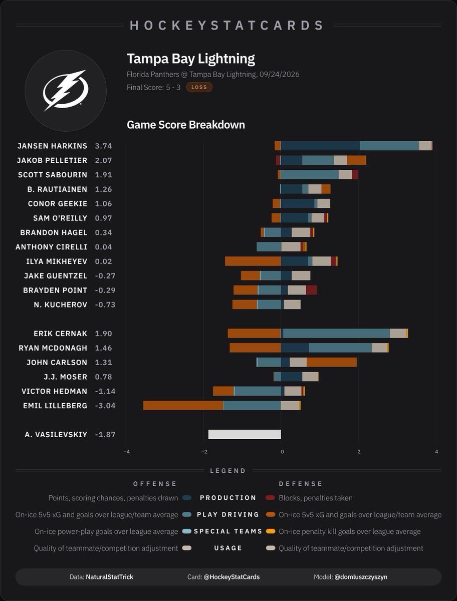 PuckApproved's tweet photo. @TBLightning Kuch Point Guentzel… big yikes https://t.co/bdtgsXSzZ7