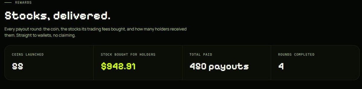PearOnPons's tweet photo. PEAR keeps paying.

4 rounds in, the engine has bought over $940 of real stocks for holders and delivered more than 400 payouts straight into wallets. No claiming, no waiting, just trading fees turning into equity every time a coin fills up.

Every round is on record and every transaction is onchain. The engine checks every coin every 15 minutes, so the next payout is always on the way.

https://t.co/PmjCFK93PK