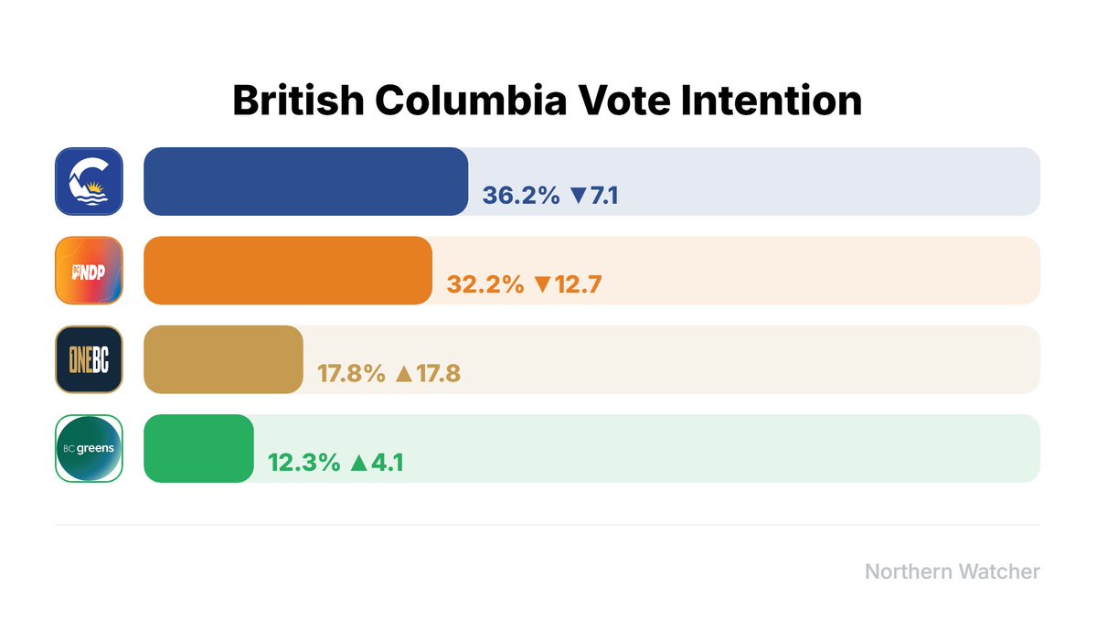 Truththing25's tweet photo. British Columbia Vote Intention Northern Watcher Poll
preliminary results: 

🔵CPBC: 36.2%
🟠BCNDP: 32.2%
🟡ONEBC: 17.8%
🟢BCGRN: 12.3%

n=161 (Margin of error 7.7%) https://t.co/NtUNEG45GN