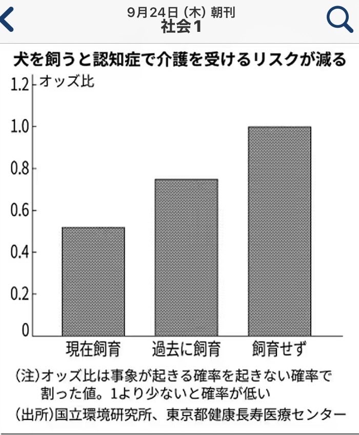 ActivecsOkimoto's tweet photo. 日本経済新聞の記事

認知症リスク減
犬の飼育で..._φ(･_･メモメモ https://t.co/sMgyBEDysO