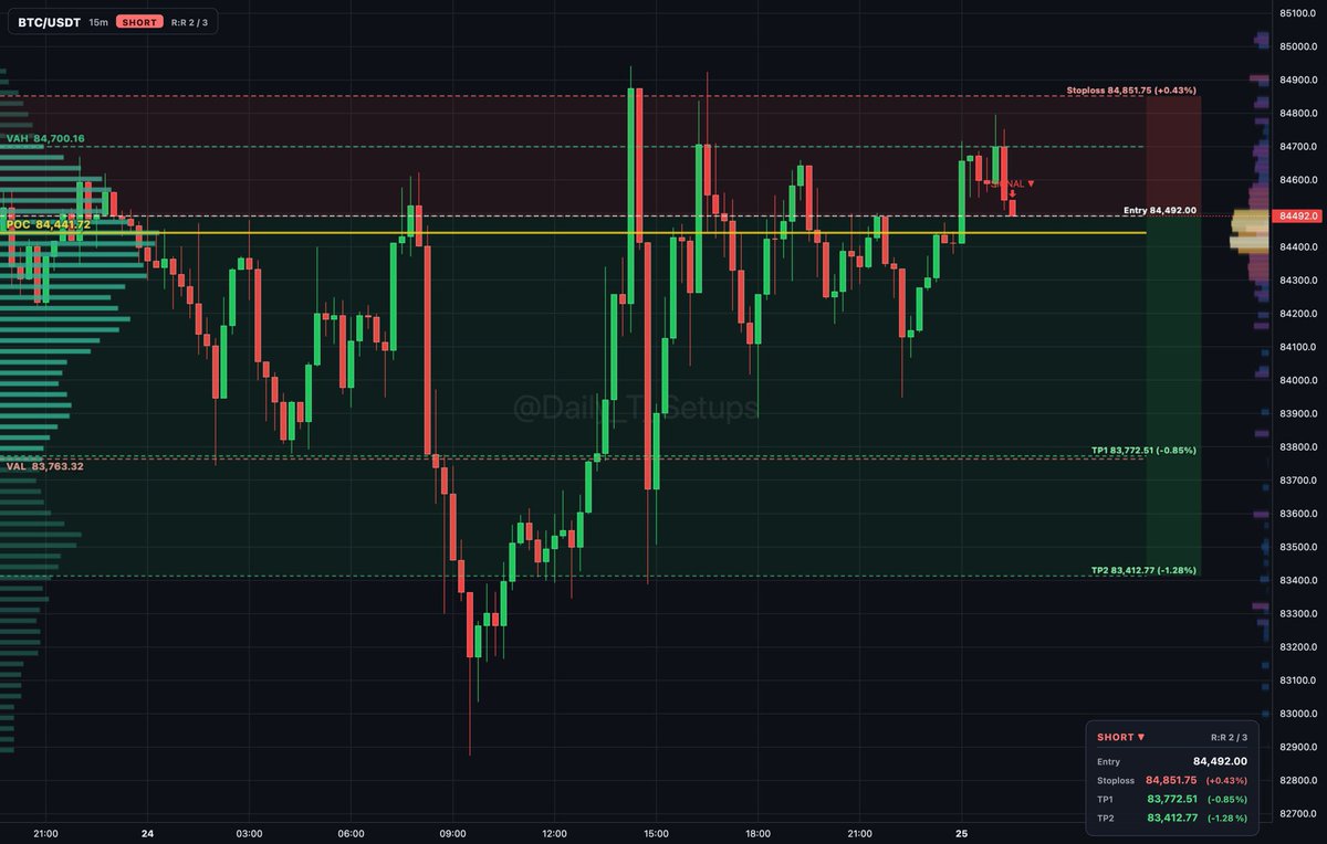 bitcoin:native auction rotation shows sellers distributing inside value between POC at 84,441.72 and...

🔽 Short setup
📍 Entry: 84,540.16
🛑 Stop: 84,850.54 (