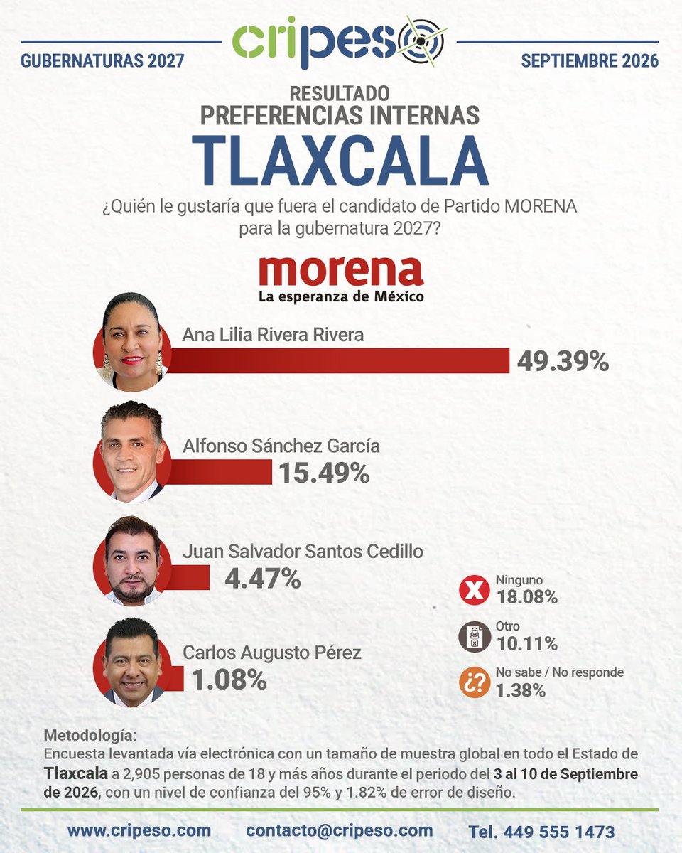 yazcurinoticias's tweet photo. 🗳️ Ana Lilia Rivera ganó las encuestas. Alfonso Sánchez, NO.
Todas las mediciones la colocaron arriba durante el proceso. Y, según la información que tengo, las encuestas internas del #CEN de #Morena también le favorecen.
Entonces las preguntas son para Lorena Cuéllar: ¿por qué la resistencia a Ana Lilia? ¿por qué el empeño en Alfonso Sánchez?
Si #Morena habla de encuestas, que respete sus resultados. Y si decide otra cosa, que explique por qué.
Tlaxcala merece saber qué hay detrás de esa decisión. Ana Lilia Rivera es la mejor posicionada no hay duda de eso y ganaría las elecciones del siguiente año, sin duda. Tiene el apoyo de mucha gente.
@A_MontielR
@LorenaCuellar
@Claudiashein
@AnaLiliaRivra