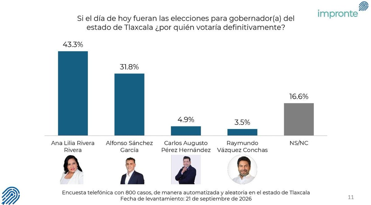 yazcurinoticias's tweet photo. 🗳️ Ana Lilia Rivera ganó las encuestas. Alfonso Sánchez, NO.
Todas las mediciones la colocaron arriba durante el proceso. Y, según la información que tengo, las encuestas internas del #CEN de #Morena también le favorecen.
Entonces las preguntas son para Lorena Cuéllar: ¿por qué la resistencia a Ana Lilia? ¿por qué el empeño en Alfonso Sánchez?
Si #Morena habla de encuestas, que respete sus resultados. Y si decide otra cosa, que explique por qué.
Tlaxcala merece saber qué hay detrás de esa decisión. Ana Lilia Rivera es la mejor posicionada no hay duda de eso y ganaría las elecciones del siguiente año, sin duda. Tiene el apoyo de mucha gente.
@A_MontielR
@LorenaCuellar
@Claudiashein
@AnaLiliaRivra