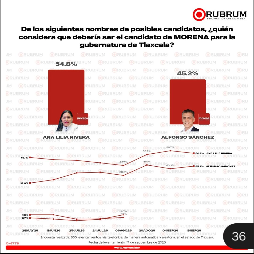 yazcurinoticias's tweet photo. 🗳️ Ana Lilia Rivera ganó las encuestas. Alfonso Sánchez, NO.
Todas las mediciones la colocaron arriba durante el proceso. Y, según la información que tengo, las encuestas internas del #CEN de #Morena también le favorecen.
Entonces las preguntas son para Lorena Cuéllar: ¿por qué la resistencia a Ana Lilia? ¿por qué el empeño en Alfonso Sánchez?
Si #Morena habla de encuestas, que respete sus resultados. Y si decide otra cosa, que explique por qué.
Tlaxcala merece saber qué hay detrás de esa decisión. Ana Lilia Rivera es la mejor posicionada no hay duda de eso y ganaría las elecciones del siguiente año, sin duda. Tiene el apoyo de mucha gente.
@A_MontielR
@LorenaCuellar
@Claudiashein
@AnaLiliaRivra