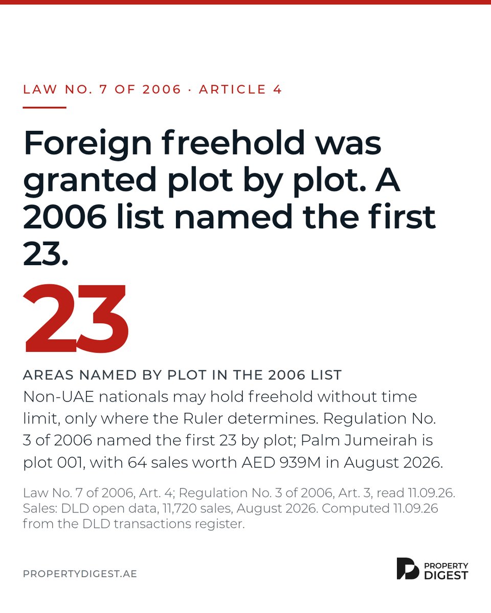 Property_Digest's tweet photo. Dubai freehold for non-UAE nationals: Law No. 7 of 2006, Art. 4, in areas the Ruler determines. Regulation 3 of 2006 named 23 by plot. Palm Jumeirah, plot 001, recorded 64 sales worth AED 939M in August 2026. https://t.co/PIbqqHnPln