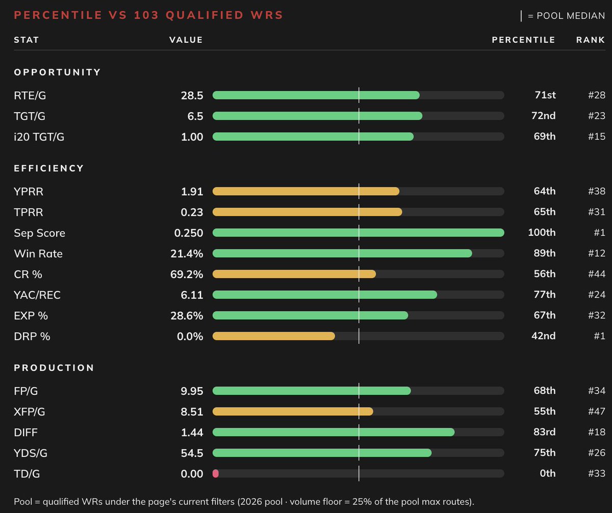 NateDynastyFF's tweet photo. @Dog_FF @PlayForKeepsFF Josh Downs profile on Fantasy Points data suite. #1 in the league in separation, #12 in win rate, and #28 in routes per game. Pierce IR is encouraging that usage should continue or grow. I will gladly take it for a 2nd (hopefully late) and 3rd. https://t.co/05dVty0GqQ