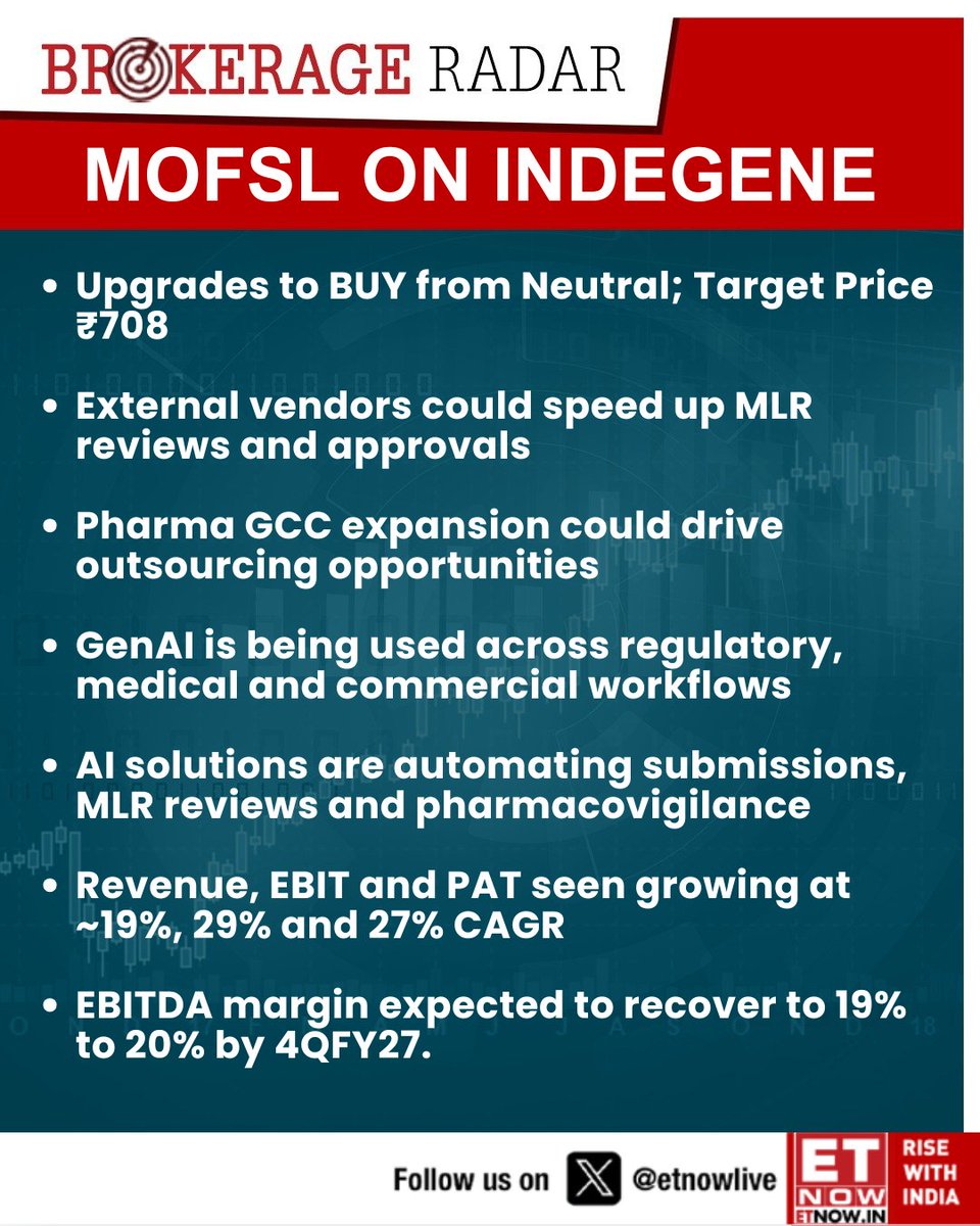 ETNOWlive's tweet photo. MOFSL upgrades Indegene to BUY with a ₹708 Target Price, citing outsourcing growth, GenAI adoption and improving margins
#Indegene #MOFSL #StockMarket https://t.co/4xp6fbGpPP