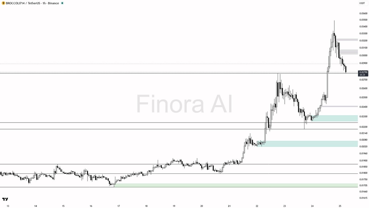 💪 $BROCCOLI714 4.4x volume into the -2.7% dip just cleared stops, structure still aligned higher

- my bias is bullish here — 1h, daily and weekly structure ar