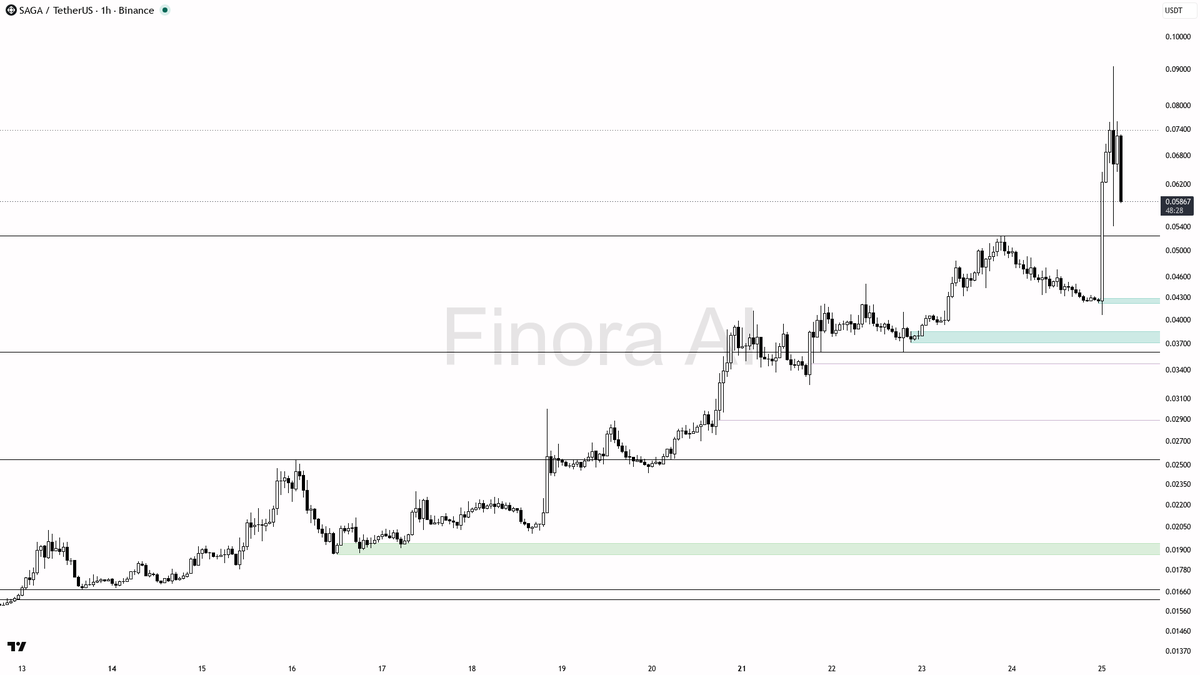 ✅ $SAGA -14.7% wick on 2.3x volume reads as liquidity grab, not reversal.

- my bias is bullish here — 1h, daily and weekly structure are aligned bullish; the v