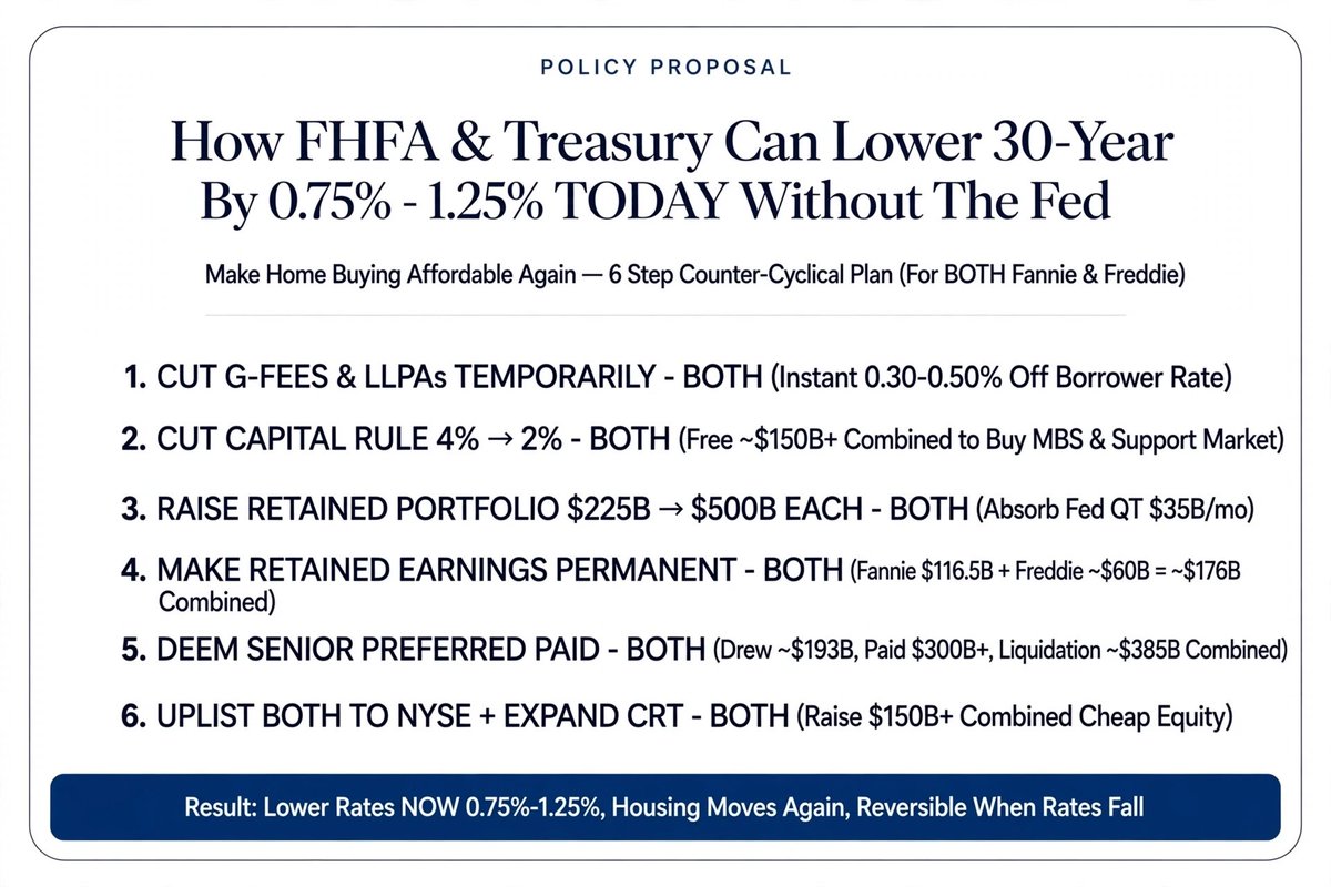 Wize_Markets's tweet photo. How FHFA & Treasury Can Lower 30-Year Mortgage Rates By 0.75% - 1.25% TODAY Without The Fed

Make Home Buying Affordable Again - 6 Step Counter-Cyclical Plan (For BOTH Fannie & Freddie)
[Details in comment below]

@Pulte @SecScottBessent @WhiteHouse $FNMA $FMCC
Policy proposal for discussion only. Not financial advice, IMO.