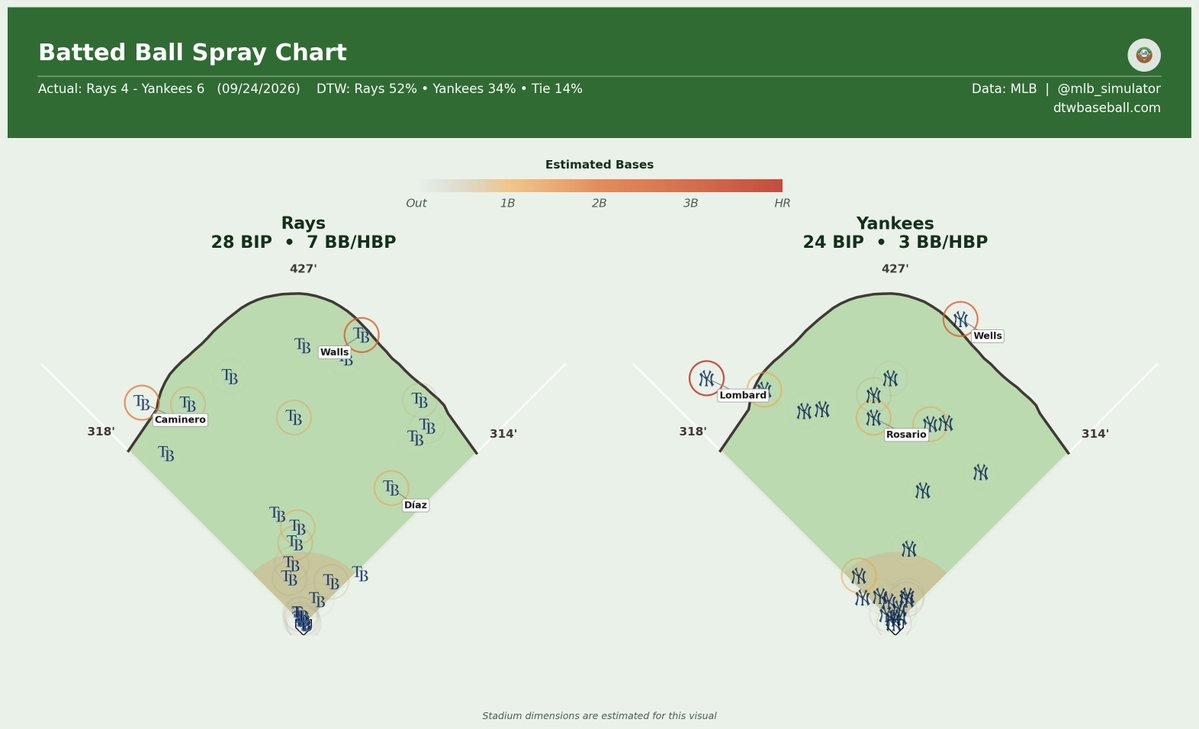 mlb_simulator's tweet photo. 🚨 Yankees are luck merchants! 🚨

⚾ Rays @ Yankees
09/24/2026

Final: Rays 4, Yankees 6
Deserve-to-Win: Rays 52% / Yankees 34% (Tie 14%)

#MLB #RaysUp #RepBX https://t.co/EJQTPsKlMn