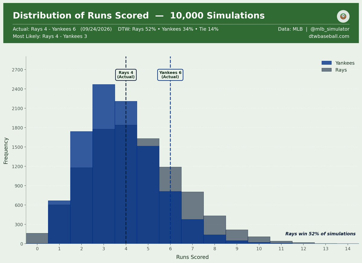 mlb_simulator's tweet photo. 🚨 Yankees are luck merchants! 🚨

⚾ Rays @ Yankees
09/24/2026

Final: Rays 4, Yankees 6
Deserve-to-Win: Rays 52% / Yankees 34% (Tie 14%)

#MLB #RaysUp #RepBX https://t.co/EJQTPsKlMn