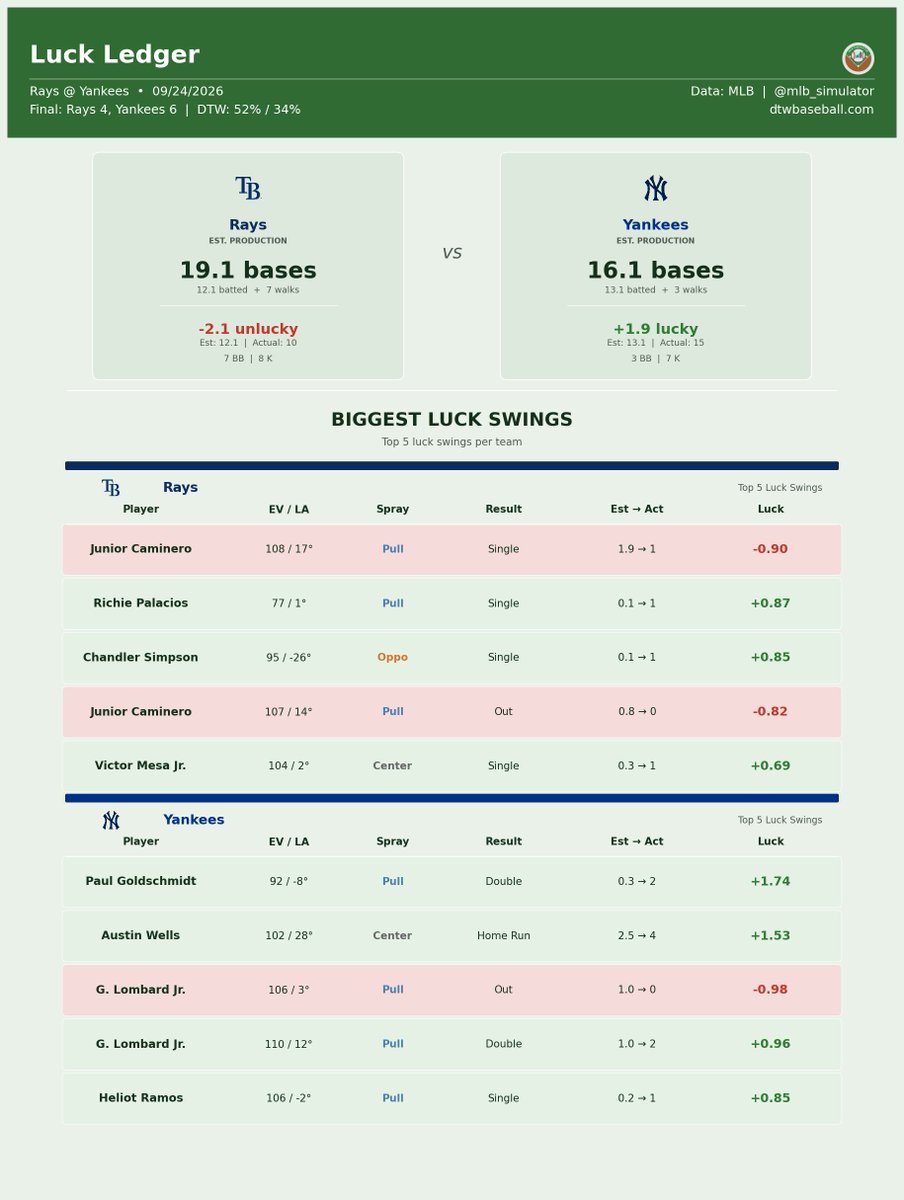 mlb_simulator's tweet photo. 🚨 Yankees are luck merchants! 🚨

⚾ Rays @ Yankees
09/24/2026

Final: Rays 4, Yankees 6
Deserve-to-Win: Rays 52% / Yankees 34% (Tie 14%)

#MLB #RaysUp #RepBX https://t.co/EJQTPsKlMn