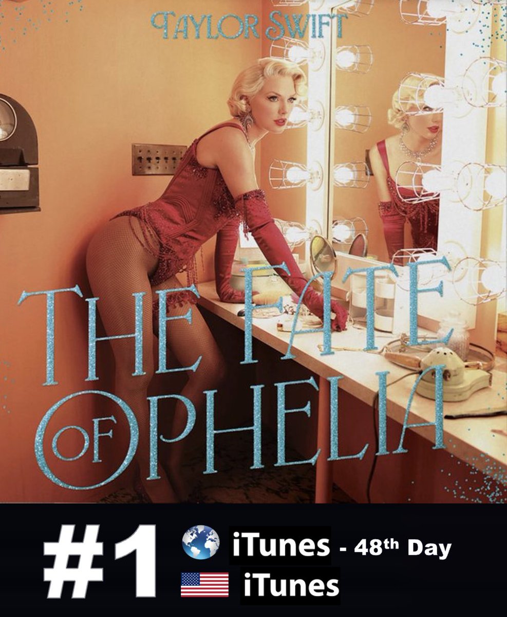 WORLDMUSICAWARD's tweet photo. #TaylorSwift's history-making global smash hit, "The Fate Of Ophelia", is Back #1 on the Worldwide iTunes song chart for a 48th day, and has returned to #1 on iTunes in 20+ countries including US iTunes since the announcement of Taylor's new Deluxe album ‘The Life of a Showgirl: The Encore', out tonight at midnight ET! 💪💃⚰️1⃣🔙🌎🎵✖️4⃣8⃣🕛& 1⃣🇺🇸🎵🔥👑💛
 "The Fate Of Ophelia" rebounds to #3 (+2) on European iTunes after a Milestone 40th day at #1! It lifts to #8 (+1) on the Worldwide Apple Music Song chart after 120 days at #1 and re-enters the Top 10 of European Apple Music at #10 (+1) after 111 days at #1! 
It rebounds to #20 on Global Apple Music!

"The Fate of Ophelia" re-enters the Top 20 of the Global Spotify chart at #17 with over 2,507 Million streams, and rebounds to #29 on US Spotify with 534,333 streams!

"The Fate Of Ophelia" on iTunes (20x #1):
#1 Argentina
#1 Brazil
#1 Canada
#1 Chile
#1 Colombia
#1 Cyprus
#1 Ecuador
#1 Finland
#1 Ireland
#1 Jordan
#1 Mexico
#1 Norway
#1 Peru
#1 Philippines
#1 Portugal
#1 Singapore
#1 South Africa
#1 Sweden
#1 United kingdom
#1 United States