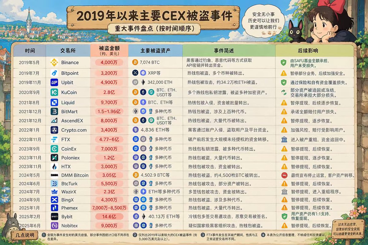 easonyeee's tweet photo. 又被盗了！Bitget损失3.5亿美元，交易所为啥总出事？

哎，又出大事了！Bitget交易所被黑客搞走3.5亿美元，相当于二十多亿人民币啊。这已经不是第一次了，Mt.Gox、Coincheck、Binance、FTX...隔三差五就听说哪个交易所被盗。

今天咱们就聊聊，这些交易所到底为什么总被黑客盯上？

交易所为啥成了黑客的提款机？

钱太集中，黑客眼红

交易所就像个超级大金库，里面装着成千上万用户的币，动不动就几十上百亿美元。黑客当然不傻，与其攻击个人钱包费半天劲搞几千块，还不如直接搞交易所，一次捞几个亿。

这就是把所有鸡蛋放一个篮子的问题——篮子翻了，全完蛋。

 没有绝对安全的系统

说句实话，这世上根本没有百分百安全的系统。交易所的技术再牛，总会有漏洞。前端、后端、数据库、钱包系统、API接口...哪个环节都可能出问题。

就像一条铁链，99个环节是钢铁的，只要有一个是纸糊的，整条链就废了。

很多交易所为了让用户快速提现，会把部分资产放在联网的"热钱包"里。方便是方便了，但只要联网就有风险。黑客找到一个漏洞，不管是智能合约的bug，还是系统权限的问题，都能成为突破口。

内部管理一团糟

很多交易所被盗，跟自己内部管理混乱脱不了关系。

人的问题最大。员工点个钓鱼邮件，账号密码就被偷了；权限管理混乱，一个普通程序员可能就能访问核心数据库；甚至有内鬼...这些都是定时炸弹。

安全投入不够。中小交易所为了省钱，连基本的安全审计都不做，漏洞百出还敢上线运营。这不是找死吗？

安全意识太差

这个问题真的很普遍。

有的交易所把私钥直接存在联网服务器上，甚至明文存储！这就跟把家门钥匙放在门口地垫下面一样，不被盗才怪。

还有的嫌麻烦，连多重签名都不用。本来需要多个授权才能转账，结果黑客拿到一个权限就能把钱全转走。

更离谱的是员工培训都不做，不知道什么是钓鱼攻击，密码随便设置，陌生链接乱点...这种安全意识能不出事？

有时候技术漏洞还不是最可怕的，最可怕的是人的麻痹大意，觉得"我们不会那么倒霉"，结果一出事就是几个亿。

 黑客也在进化

现在的黑客越来越专业了，很多都是有组织的团伙作案，分工明确——踩点的、攻击的、洗钱的，一条龙服务。

工具和手段也越来越高级：社会工程学攻击、APT持续渗透、零日漏洞利用...人家玩得贼溜。

更关键的是，加密货币有匿名性。传统银行被盗钱还能追踪，但加密货币通过混币器、跨链桥一倒腾，基本就找不回来了。

监管跟不上

很多交易所注册在监管宽松的地方，甚至在灰色地带运营。没有严格监管，安全标准自己定，出了事拍拍屁股跑路。

虽然这两年监管在加强，但全球标准不统一，黑客可以钻空子。A国监管严就去B国，B国也严了再去C国。

 竞争太激烈，顾不上安全

现在交易所太多了，大家都想着怎么吸引用户、打价格战、推新功能...安全投入就容易被忽视。

为啥？因为安全短期看不到收益。花几百万搞审计，用户不知道；升级安全系统，用户感觉不到。但推个零手续费活动，用户马上就来。

所以很多中小交易所，在安全上能省则省。结果就是漏洞百出的系统在运营，迟早出事。

用户怎么自保？

说了这么多问题，咱们作为用户也得想办法保护自己：

1. 分散风险
别把所有币放一个交易所，多注册几个，分散存放。

2. 大额资产别放交易所
记住：不是你的私钥，就不是你的币。不频繁交易的话，提到自己的硬件钱包或冷钱包。

3. 选靠谱的交易所
别只看手续费低，要看安全记录、运营时间、用户口碑。小交易所优惠多，但风险更大。

4. 开启所有安全功能
双重验证、提现白名单、防钓鱼码...虽然麻烦，但关键时刻能保命。

5. 定期检查账户
经常登录看看，有没有异常登录或奇怪交易，发现问题及时处理。

 行业能改进吗？

短期内很难彻底解决，因为这是系统性问题。但长期来看会慢慢好转：

- 技术在进步：去中心化交易所、零知识证明等新技术在发展

- 监管在加强：越来越多国家重视加��货币监管

- 行业在自律：大型交易所意识到安全才是核心竞争力

- 用户在成长：经历多了，大家安全意识也在提高

但要记住：这世上没有绝对的安全。不管技术多先进，总会有新漏洞，总会有新攻击手段。就像病毒和疫苗，永远在斗争。