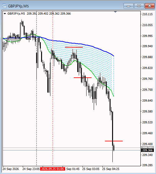 sinnkuFX's tweet photo. 9/25　MT4時間で1：05頃、アラートが鳴る 
GBPJPY　ショート 
LOT　4万通貨  

+111’600円  

勝率がえげつないけど、あやしいみたいなので 
書かないようにしました。わら https://t.co/qXmTmgZlFr