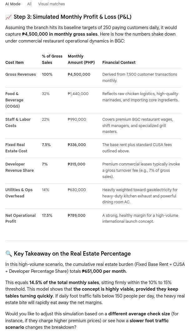 frustratedDoe's tweet photo. from #LahatNaLang #AI (#LLM) of Google: #businessPH simulated, #simulation, analysis - ₱789,000 monthly #NetProfit #netIncome .
If #SlowTraffic #inflationPH-addled scenario (₱98,800) monthly #NetLoss.
Winner pa rin $AREIT / $ALI { $AC } #MonthlyRent ₱512,400 - 651,000. https://t.co/kn1ht2anUW
