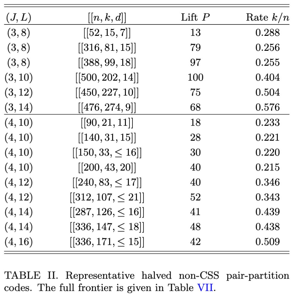 kasai_lab's tweet photo. Our new preprint, “Design Principles for Ultra-High-Rate Quantum Codes,” is now available on arXiv!

Joint work with Jong Yeon Lee, Koki Okada, Nishad Maskara, and Hengyun Zhou.

How can we protect more logical qubits with fewer physical qubits? We develop systematic design principles for navigating the tradeoffs among encoding rate, distance, check weight, and blocklength.

Combining pair-partition constructions with a halving transformation, we obtain compact non-CSS codes with weight-10 checks, including [[90,21,11]], [[140,31,15]], and [[200,43,20]]. We identify column weight as a key design parameter and use symmetry to find low-weight logical bases.

This work also subsumes the earlier results of arXiv:2607.14091.
https://t.co/pX122524zB