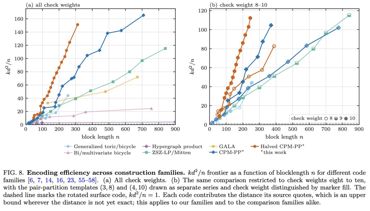 kasai_lab's tweet photo. Our new preprint, “Design Principles for Ultra-High-Rate Quantum Codes,” is now available on arXiv!

Joint work with Jong Yeon Lee, Koki Okada, Nishad Maskara, and Hengyun Zhou.

How can we protect more logical qubits with fewer physical qubits? We develop systematic design principles for navigating the tradeoffs among encoding rate, distance, check weight, and blocklength.

Combining pair-partition constructions with a halving transformation, we obtain compact non-CSS codes with weight-10 checks, including [[90,21,11]], [[140,31,15]], and [[200,43,20]]. We identify column weight as a key design parameter and use symmetry to find low-weight logical bases.

This work also subsumes the earlier results of arXiv:2607.14091.
https://t.co/pX122524zB