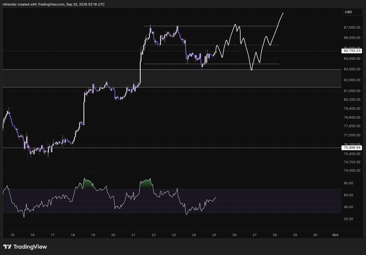 WalmartHwang's tweet photo. bitcoin:native I think we have formed the range for the next week or so. Will be trading this until it breaks https://t.co/RkJOcYql0j