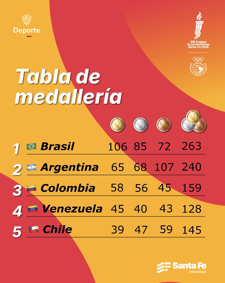 MinDeporteCol's tweet photo. 🇨🇴 Colombia ya suma 159 medallas: 58 oros 🥇, 56 platas 🥈 y 45 bronces 🥉. 

Nuestra delegación se confirma en el top-3 de Santa Fe 2026, tras una jornada en la que atletismo, taekwondo y squash aportaron nuevos títulos para el país. 

#JuntosPorLAGloria https://t.co/QGfWY58JhU