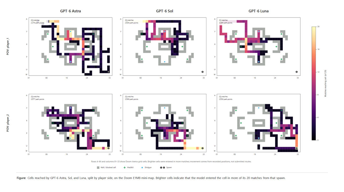 hamza72510's tweet photo. It is interesting to see how different models explored. 

From the current runs, attached is an heat map of how each model explored (executed routes). The Gray boxes are walls, star is shotguns and + is health-packs, meanwhile rows represent alternative spawns and columns models. 

Astra shows the strongest concentration around shotgun and health-pack locations, which may help explain where some of its win-rate advantage comes from
