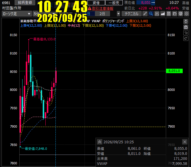 draftline_trade's tweet photo. 村田製作所ショート、あと4円までTargetに迫るも反転。
結果はStop到達で終了。
一時かなり順行しても、Targetに届かなければ勝ちではない。
「あと少しだった」は結果には関係なし。
途中で利確したくなる場面だったけど、今はVWAP2本足型の検証中なのでルール通り最後まで。
こういう負けも含めてデータを積みます。
#デイトレ #日本株 #VWAP
