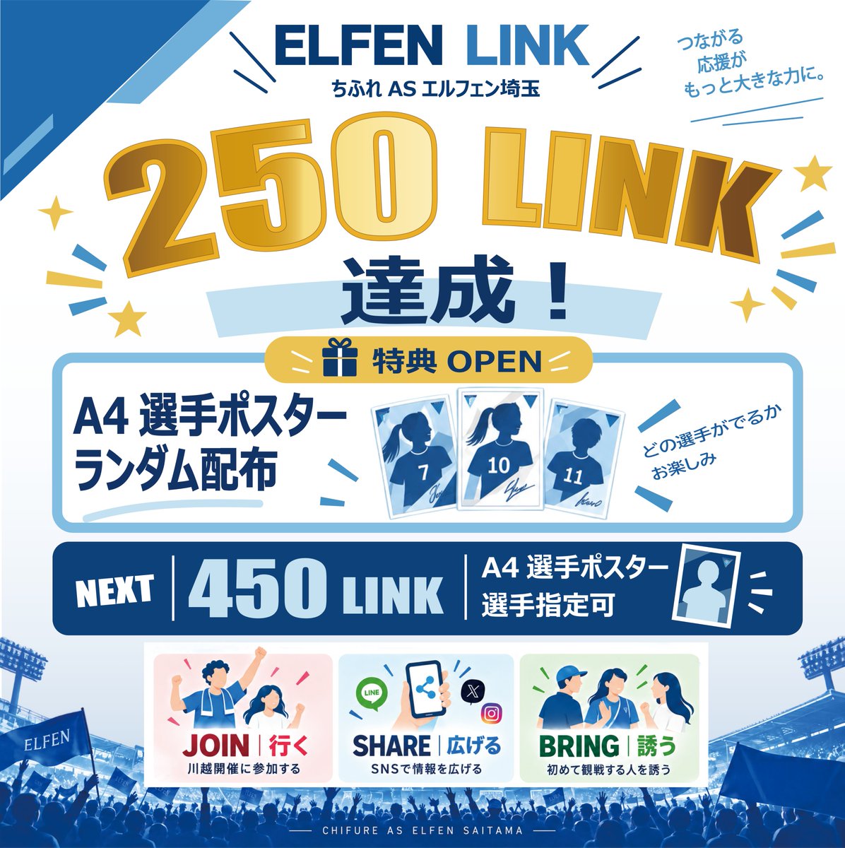 elfen_official's tweet photo. ／
#ELFENLINK
2️⃣5️⃣0️⃣LINK達成🎉
＼

100LINK達成に続いて、みなさんのACTIONがさらに広がり、250LINKを達成しました‼️

🔓今回開放された特典は
「A4選手ポスター・ランダム配布」

10/4千葉L戦、総合案内所にて先着配布🙌🏻
どの選手が出るかはお楽しみ！

次の目標は450LINK🔥
達成すると、A4選手ポスターが選手指定可能に✨

ELFEN LINK参加はこちら✅
https://t.co/hD80CS6VpE

#ちふれASエルフェン埼玉