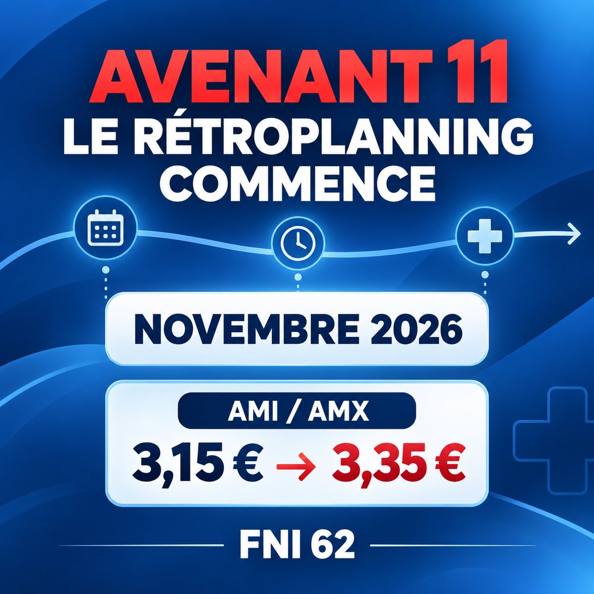 ABihouis's tweet photo. 🗓️ Avenant 11 : le rétroplanning commence !

503 M€ pour la profession.

✅ Déjà effectifs : « jusqu’à cicatrisation » et AMI 2,02 pour les autres pansements.

➡️ Dès novembre : AMI et AMX à 3,35 € après le stabilisateur économique.

La FNI 62 vous explique la suite.
@FNI_62 https://t.co/MWoyPMjx6z