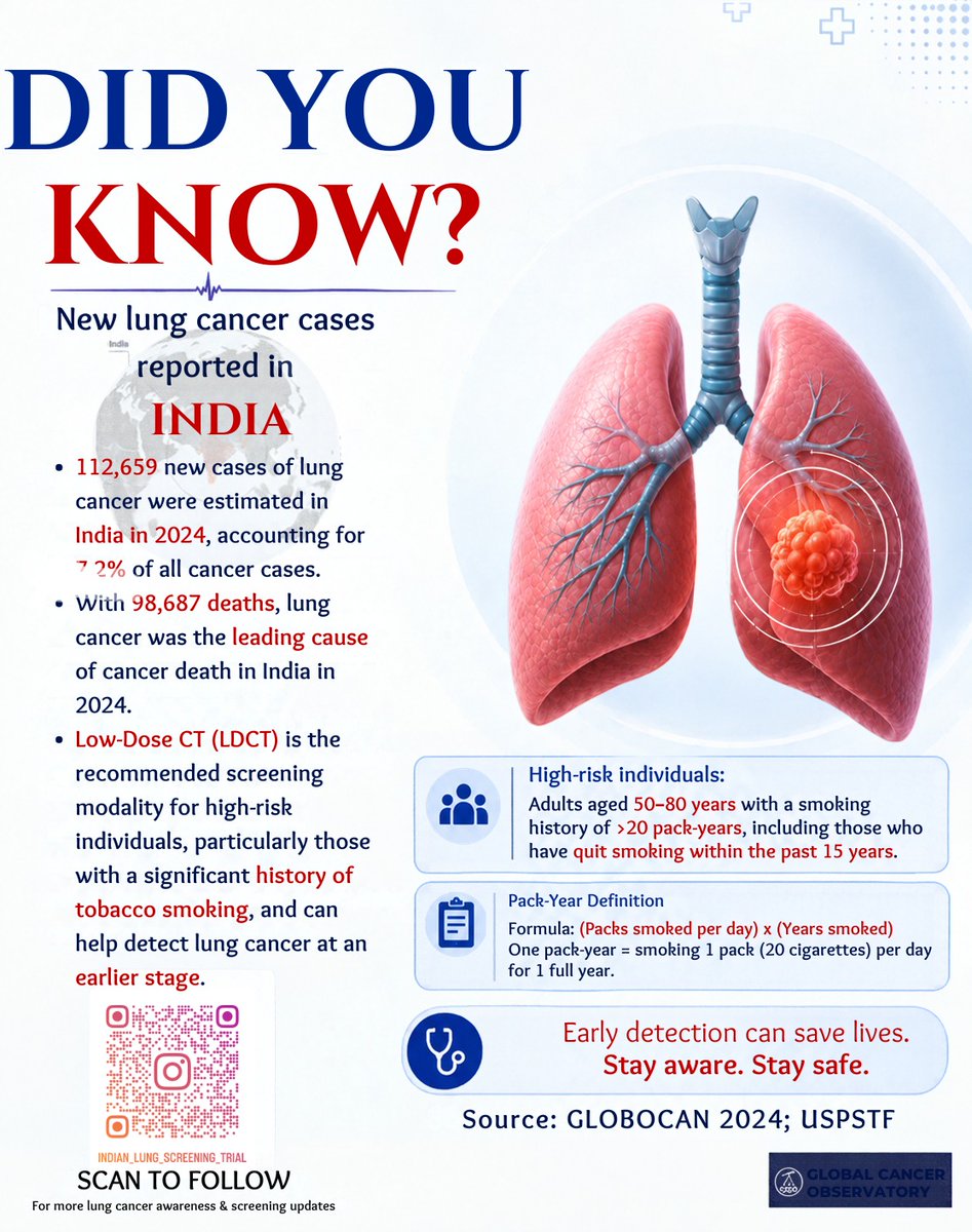 LungHealthIndia's tweet photo. 🫁 Lung cancer is a major public health challenge in India.

2024: 112,659 new cases (7.2% of all cancers), 98,687 deaths (GLOBOCAN 2024).

Know the risk. Know the role of screening. 🧵

📲 Follow @LungHealthIndia  for more.

#LungCancerScreening #LDCT #ILST https://t.co/pqx8CKwhL6
