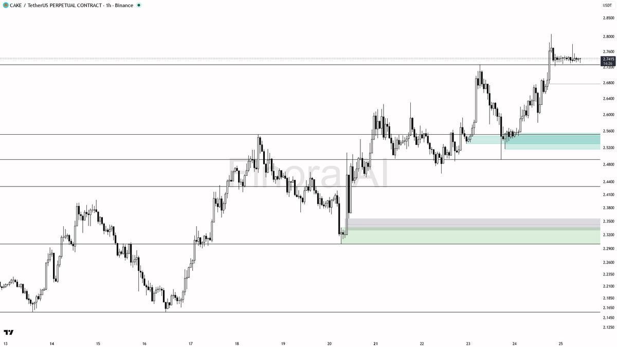 ⚡ $CAKE swept 0.23% below and turned it straight into uptrend fuel 
 [📷](https://pbs.twimg.com/media/HTC-i7kXYAAWY-3.png) https://pbs.twimg.com/media/HTC-i7kXY
