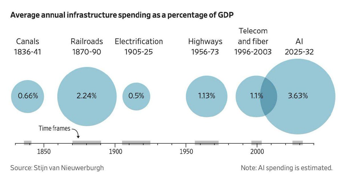 ByteEcosystem's tweet photo. AI infrastructure investment is projected to avg. 3.63% of GDP annually from 2025–2032, vs. railroads at 2.24%, highways at 1.13%, and telecom/fiber at 1.1%. https://t.co/qoWu3lDOva