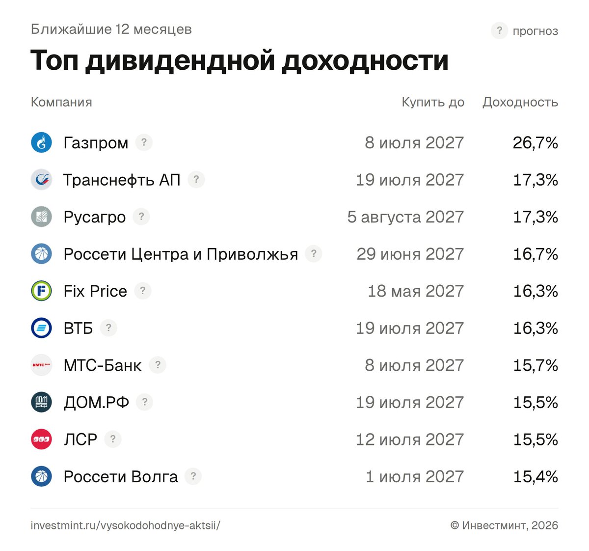 investmintru's tweet photo. Топ дивидендной доходности

Самая высокая дивдоходность к текущей цене на год вперёд:
1. Газпром: 26,7% (8 июля 2027) · прогноз
2. Транснефть АП: 17,3% (19 июля 2027) · прогноз
3. Русагро: 17,3% (5 августа 2027) · прогноз https://t.co/ywYmayCnnK